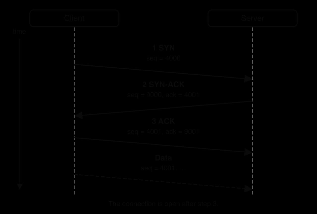 Sequence diagram between client and server. 1 SYN, seq = 4000. 2 SYN-ACK, seq = 9000, ack = 4001. 3 ACK, seq = 4001, ack = 9001. Then data segments flow; time runs downwards.