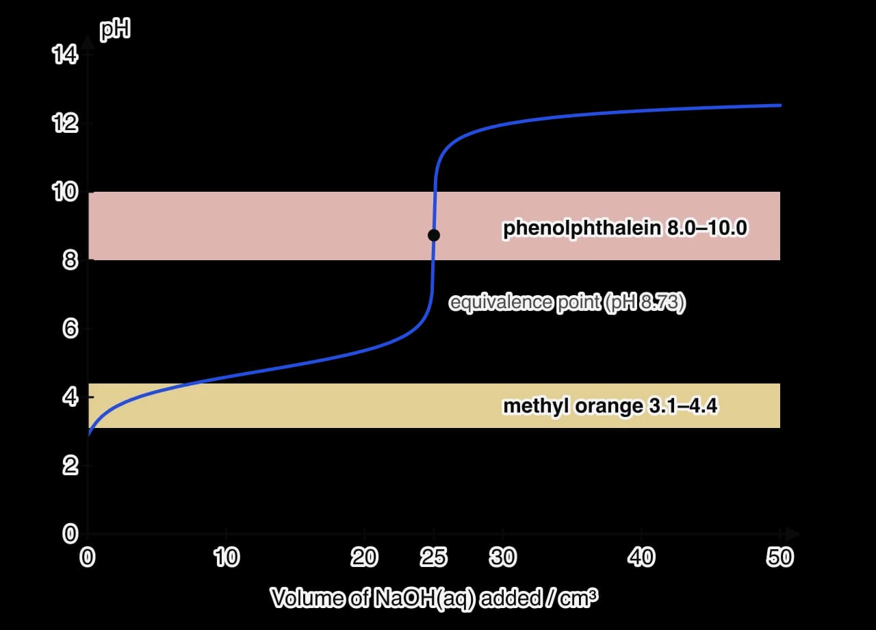 The pH curve of ethanoic acid titrated with NaOH, with two horizontal bands: phenolphthalein, 8.0 to 10.0, which the curve crosses in its vertical section at 25 cm³; and methyl orange, 3.1 to 4.4, which the curve crosses slowly between about 0 and 8 cm³.