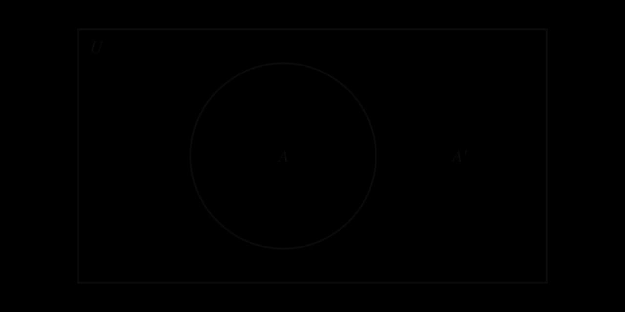 Venn diagram: a rectangle labelled U containing one circle labelled A. The region inside the rectangle but outside the circle is shaded and labelled A′, the complement of A.