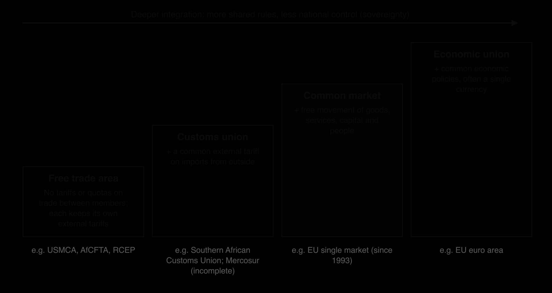 Staircase of economic integration: free trade area (no internal tariffs; e.g. USMCA, AfCFTA, RCEP), customs union (plus common external tariff), common market (plus free movement of goods, services, capital, people; EU single market), economic union (common policies, single currency).