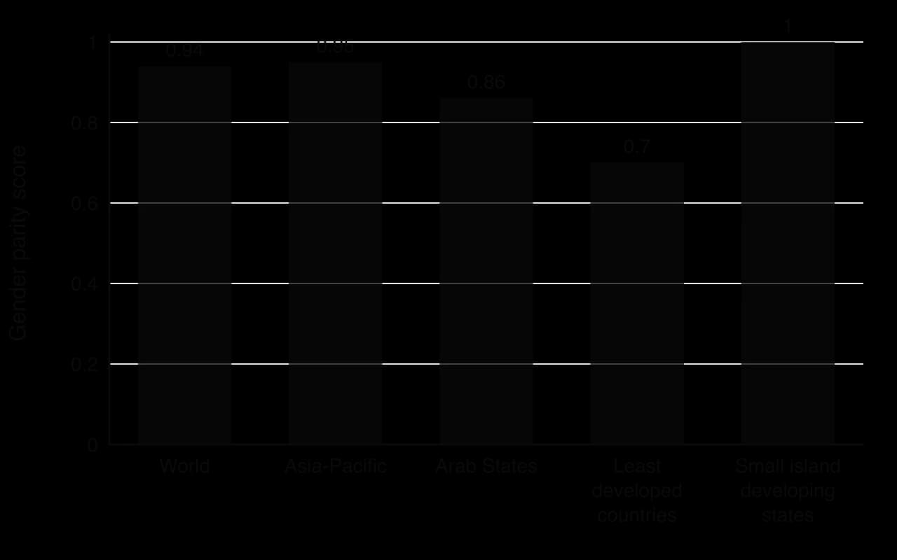 Bar chart of gender parity scores in internet use in 2024 (share of women online divided by share of men online): World 0.94, Asia-Pacific 0.95, Arab States 0.86, Least developed countries 0.70, Small island developing states 1.00.