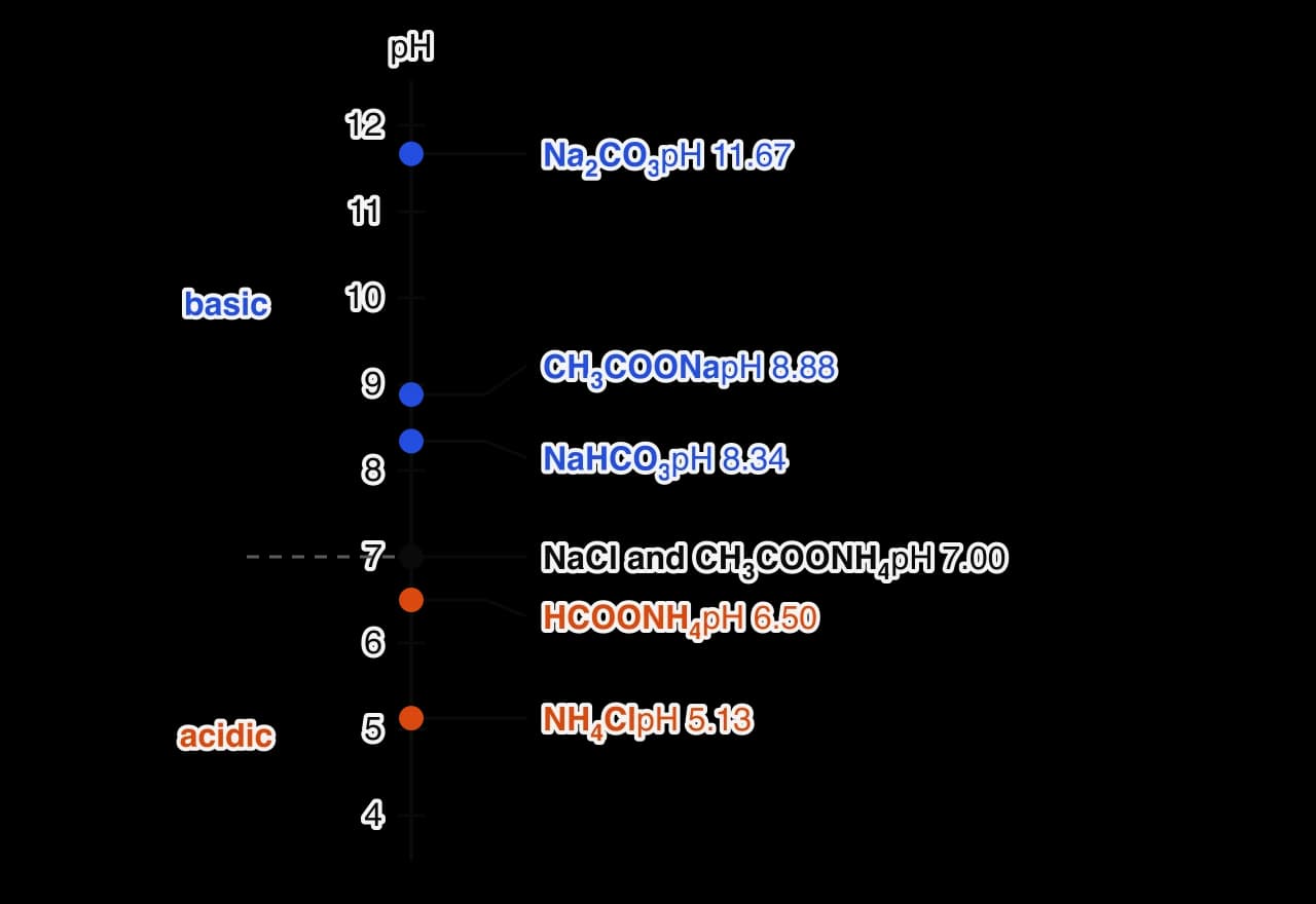 A vertical pH scale from 4 to 12 marking 0.100 mol dm⁻³ solutions: Na2CO3 11.67, CH3COONa 8.88 and NaHCO3 8.34 (basic, blue); NaCl and CH3COONH4 7.00 (neutral); HCOONH4 6.50 and NH4Cl 5.13 (acidic, orange).