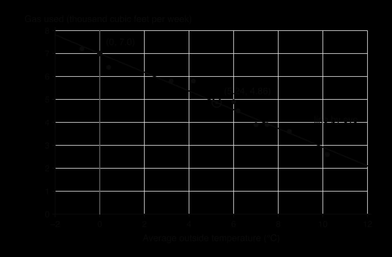 Ten weeks of data: average outside temperature in °C across (−2 to 12), gas used in thousand cubic feet per week up (0 to 8). The mean point (5.24, 4.86) is circled, and a line drawn by eye passes through it and through (0, 7.0), with points spread evenly on both sides.