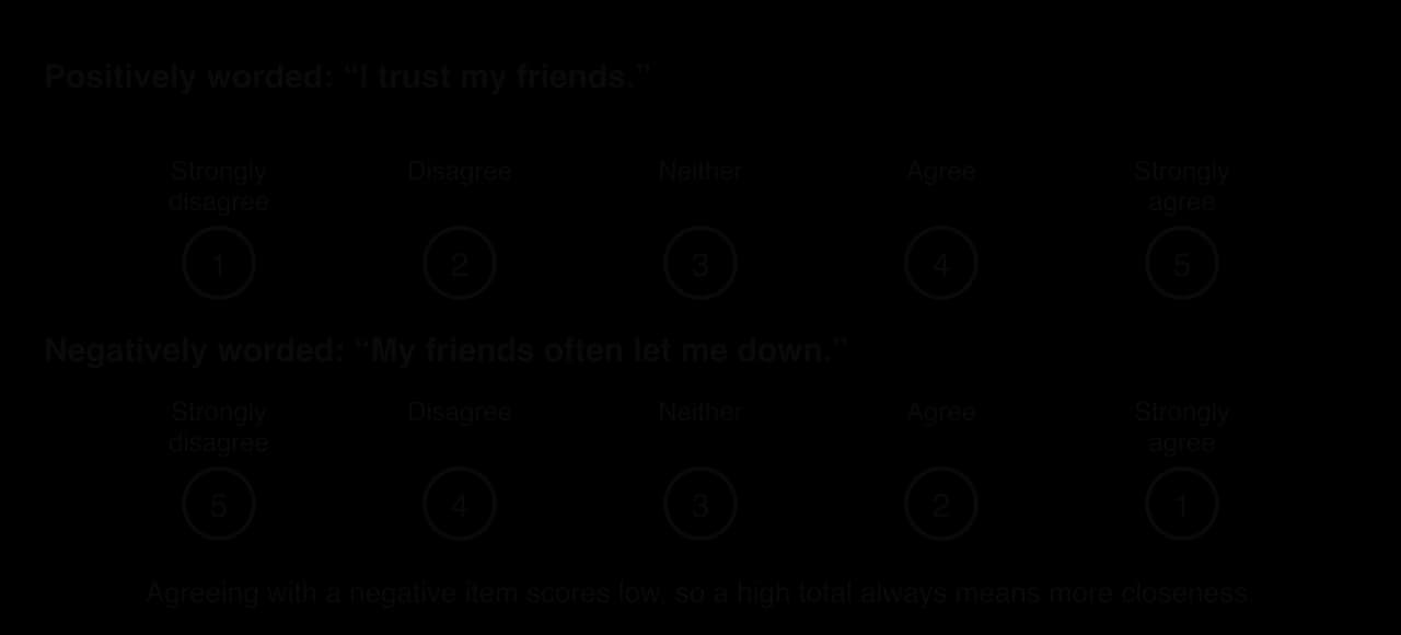 Five-point Likert scales. For the positive item 'I trust my friends', strongly disagree to strongly agree scores 1 to 5. For the negative item 'My friends often let me down', the scoring is reversed: strongly disagree scores 5, strongly agree 1.