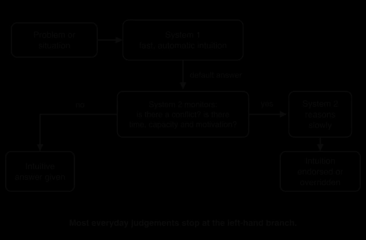 Flow chart: a problem goes to System 1, which gives a fast default answer. System 2 monitors for conflict, time, capacity and motivation; if no, the intuitive answer is given; if yes, System 2 reasons slowly and the intuition is endorsed or overridden.