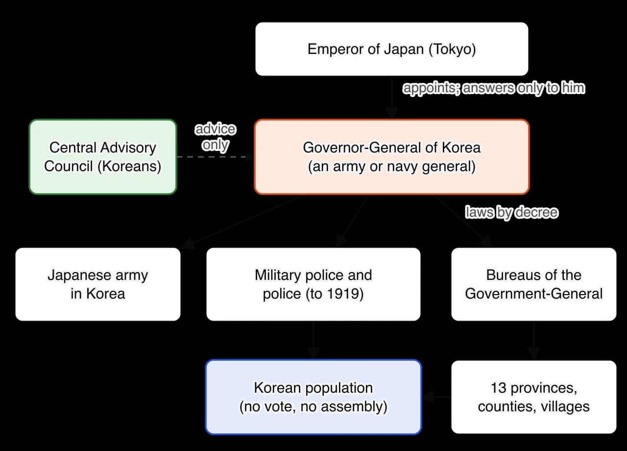 Structure of colonial government. The Emperor of Japan appoints the Governor-General, an army or navy general who answers only to him. The Governor-General commands the army, the military police and police, and the bureaus, which run the provinces and counties and issue laws by decree.