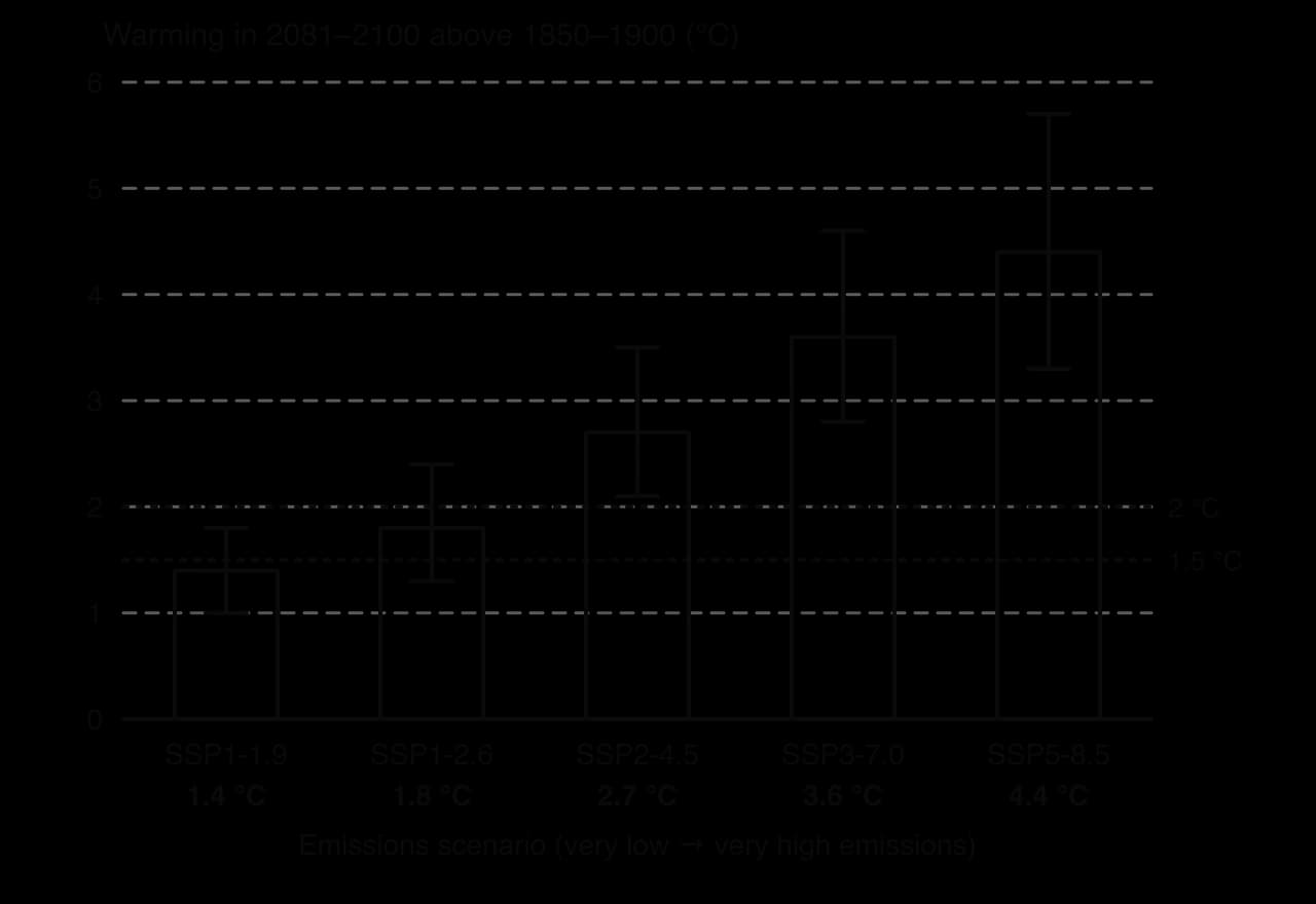 Bar chart with ranges of warming in 2081-2100 under IPCC scenarios: SSP1-1.9 1.4 C (1.0-1.8), SSP1-2.6 1.8 (1.3-2.4), SSP2-4.5 2.7 (2.1-3.5), SSP3-7.0 3.6 (2.8-4.6), SSP5-8.5 4.4 (3.3-5.7), with 1.5 and 2 C lines.
