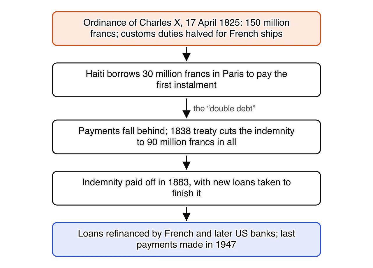 Chain from the 1825 ordinance demanding 150 million francs, to a 30 million franc loan for the first instalment (the double debt), to the 1838 reduction to 90 million francs, to the final indemnity payment in 1883, to refinanced loans finally paid off in 1947.