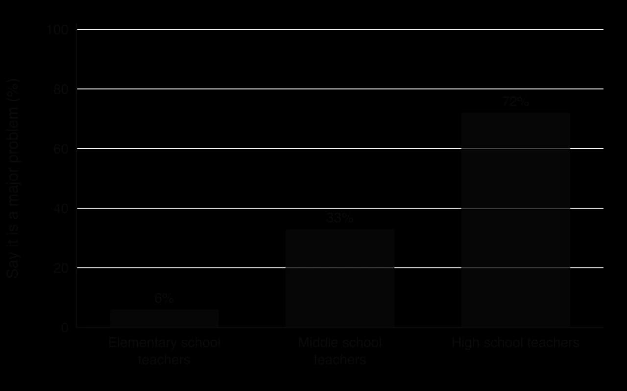 Bar chart of US teachers who say students being distracted by cellphones in class is a major problem: elementary school teachers 6%, middle school teachers 33%, high school teachers 72%.