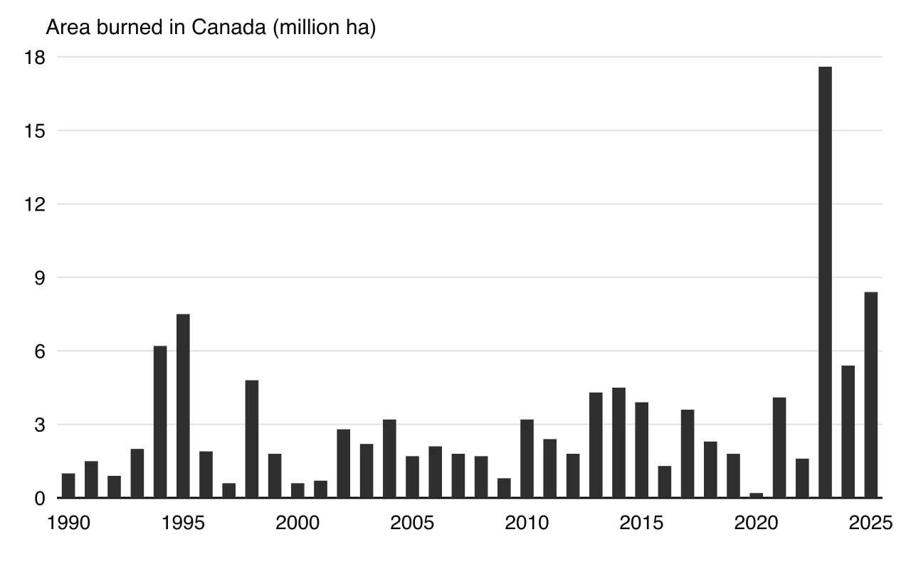 Column chart of area burned in Canada each year 1990–2025: usually 0.2–4.5 million ha, 7.5 in 1995, a record 17.6 in 2023, then 5.4 in 2024 and 8.4 in 2025.