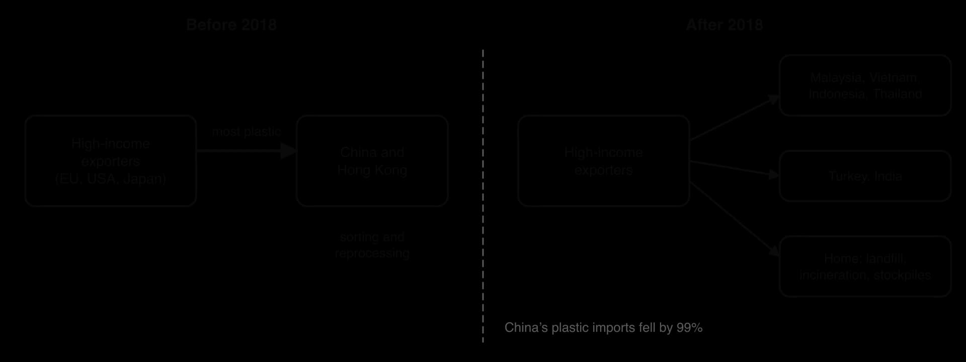 Flow diagram. Before 2018: high-income exporters (EU, USA, Japan) send most plastic waste to China and Hong Kong for sorting and reprocessing. After 2018: waste goes to Malaysia, Vietnam, Indonesia and Thailand, to Turkey and India, or stays home for landfill, incineration and stockpiles.