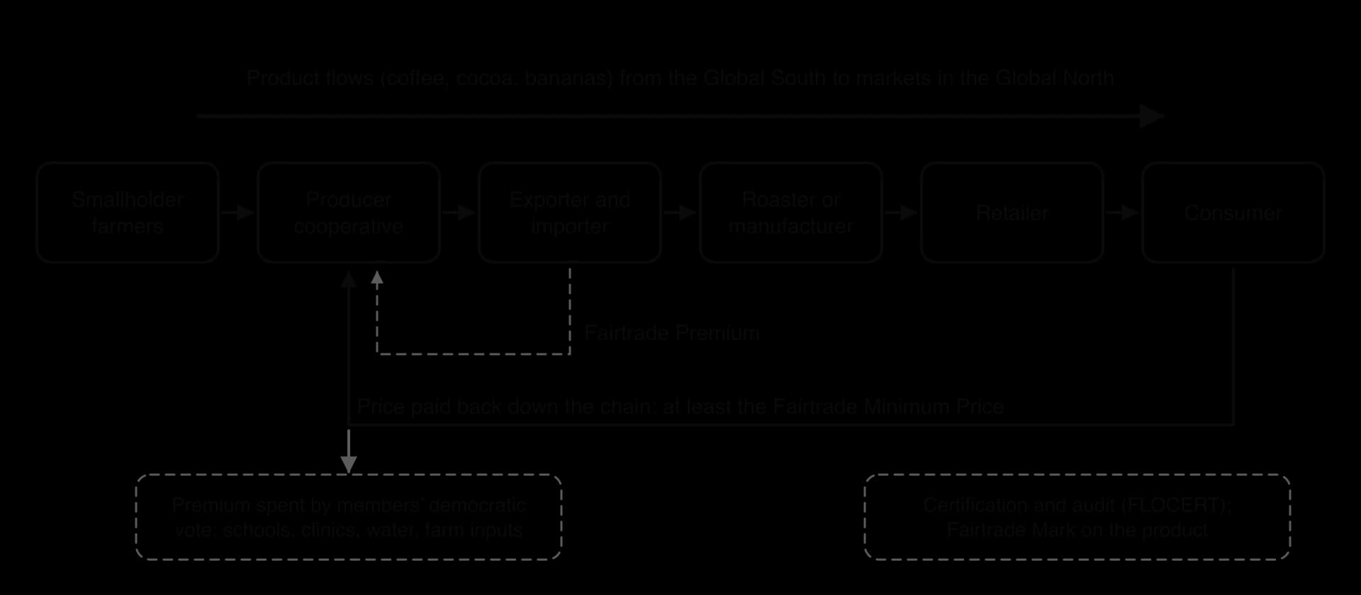 Fairtrade chain: smallholder farmers, producer cooperative, exporter and importer, roaster, retailer, consumer. Products flow right; at least the Fairtrade Minimum Price and a separate Fairtrade Premium flow back to the cooperative, whose members vote on spending it.