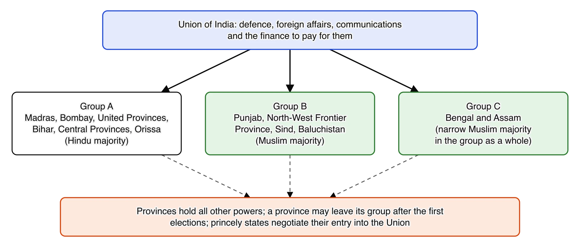 Diagram of the Cabinet Mission plan of 16 May 1946. A weak Union centre (defence, foreign affairs, communications) above three groups of provinces: Group A (Hindu-majority provinces), Group B (Punjab, North-West Frontier Province, Sind, Baluchistan) and Group C (Bengal and Assam).