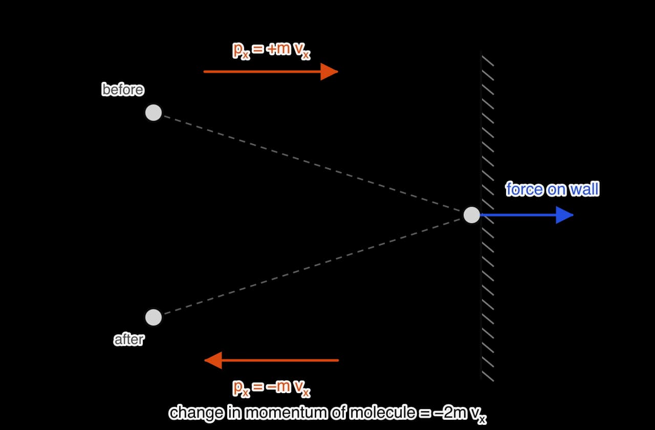 A molecule travels towards a wall with momentum component +m vx perpendicular to the wall, bounces elastically and leaves with −m vx. Its momentum changes by −2m vx. A blue arrow shows the force on the wall, pointing into the wall.