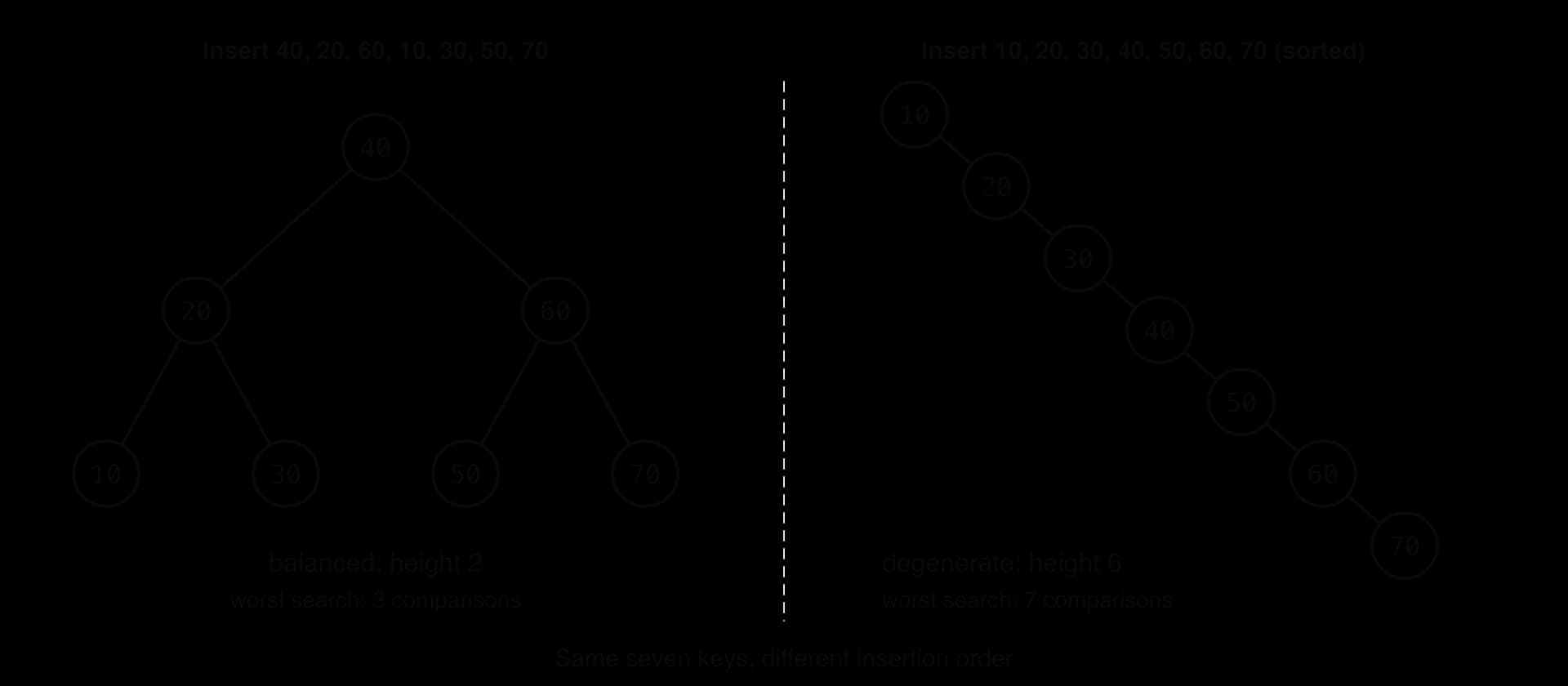 Left: keys inserted as 40, 20, 60, 10, 30, 50, 70 give a balanced BST of height 2; worst search 3 comparisons. Right: the same keys inserted in sorted order 10, 20, 30, 40, 50, 60, 70 give a chain leaning right of height 6; worst search 7 comparisons.