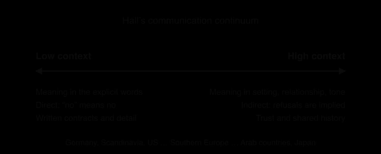 A two-headed arrow from low context (meaning in explicit words, direct refusals, written contracts) to high context (meaning in setting, relationship and tone, implied refusals, trust); examples run from Germany, Scandinavia and the US to Arab countries and Japan.