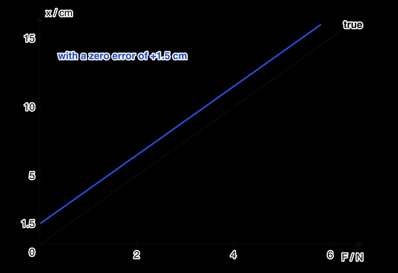 Graph of extension x in cm against force F in N. A black line passes through the origin, labelled true. A parallel blue line is shifted up to meet the vertical axis at 1.5 cm, labelled zero error of +1.5 cm.