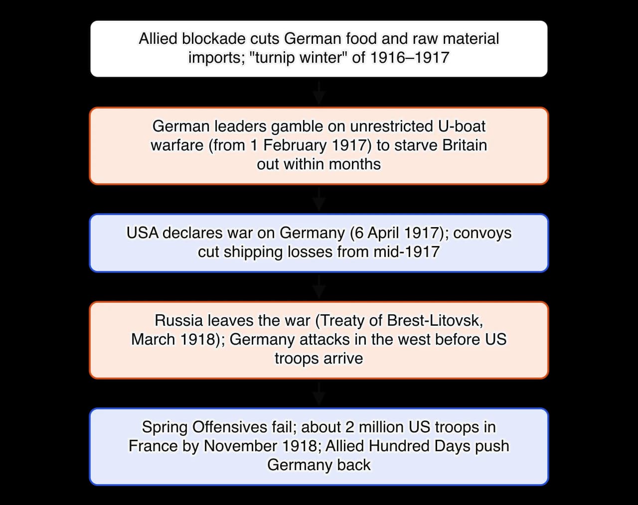 Chain of five boxes. The Allied blockade causes the turnip winter of 1916 to 1917. Germany begins unrestricted U-boat warfare in February 1917. The USA declares war in April 1917 and convoys cut losses. Russia leaves the war in March 1918 and Germany attacks in the west.