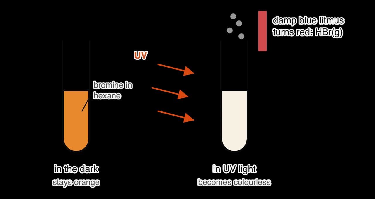 Two test tubes of hexane with a little bromine. The tube kept in the dark stays orange. The tube exposed to UV light (orange arrows) becomes colourless, and misty fumes at its mouth turn a strip of damp blue litmus paper red because hydrogen bromide gas is given off.