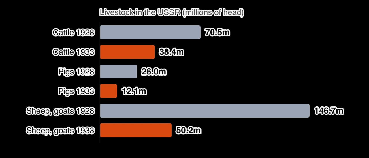 Bar chart of livestock in the USSR in millions of head: cattle 70.5 in 1928 and 38.4 in 1933; pigs 26.0 in 1928 and 12.1 in 1933; sheep and goats 146.7 in 1928 and 50.2 in 1933.