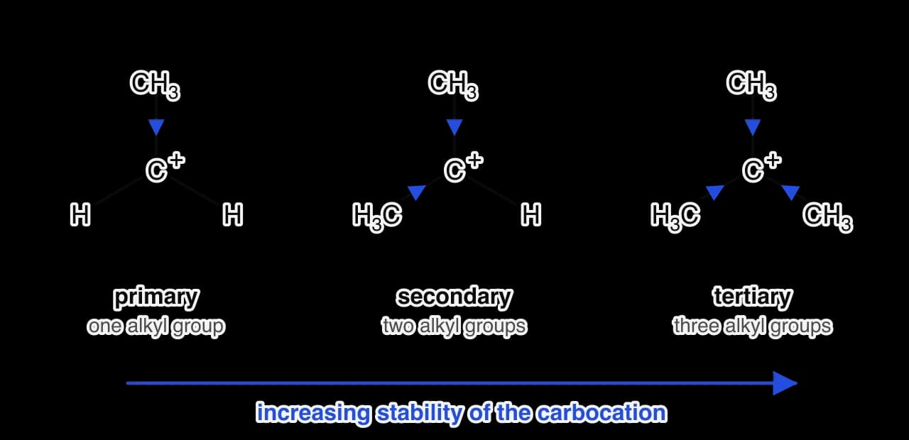 Three planar carbocations: primary (one CH3 and two H on C+), secondary (two CH3 and one H) and tertiary (three CH3). Blue arrowheads on each C–CH3 bond point towards C+. An arrow underneath shows stability increasing from primary to tertiary.