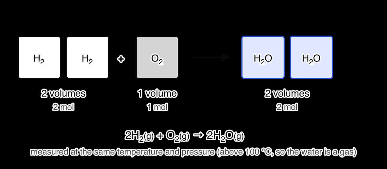 Two equal volumes of hydrogen plus one volume of oxygen give two volumes of steam, matching the equation 2H2(g) + O2(g) → 2H2O(g), with 2 mol, 1 mol and 2 mol under each.