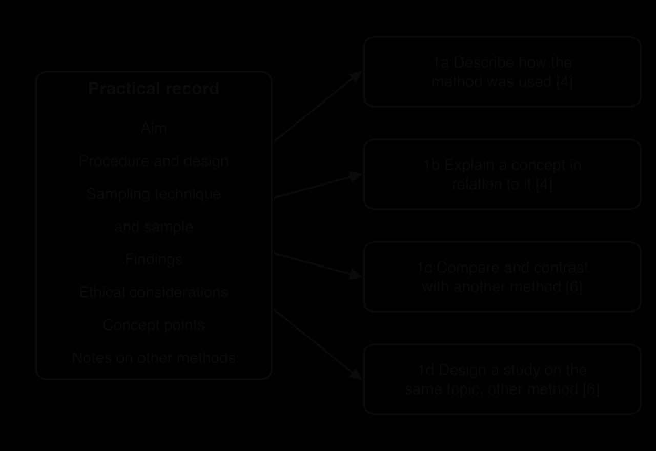 A practical record listing aim, procedure and design, sampling technique and sample, findings, ethical considerations, concept points and notes on other methods, with arrows to the four Paper 2 Section A questions: 1a describe [4], 1b concept [4], 1c compare and contrast [6], 1d design [6].