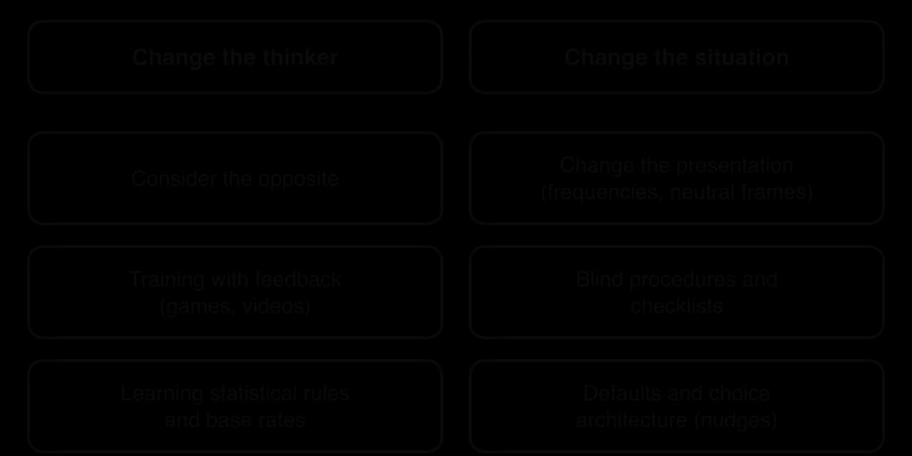 Two columns of debiasing strategies. Change the thinker: consider the opposite; training with feedback (games, videos); learning statistical rules and base rates. Change the situation: change the presentation; blind procedures and checklists; defaults and nudges.
