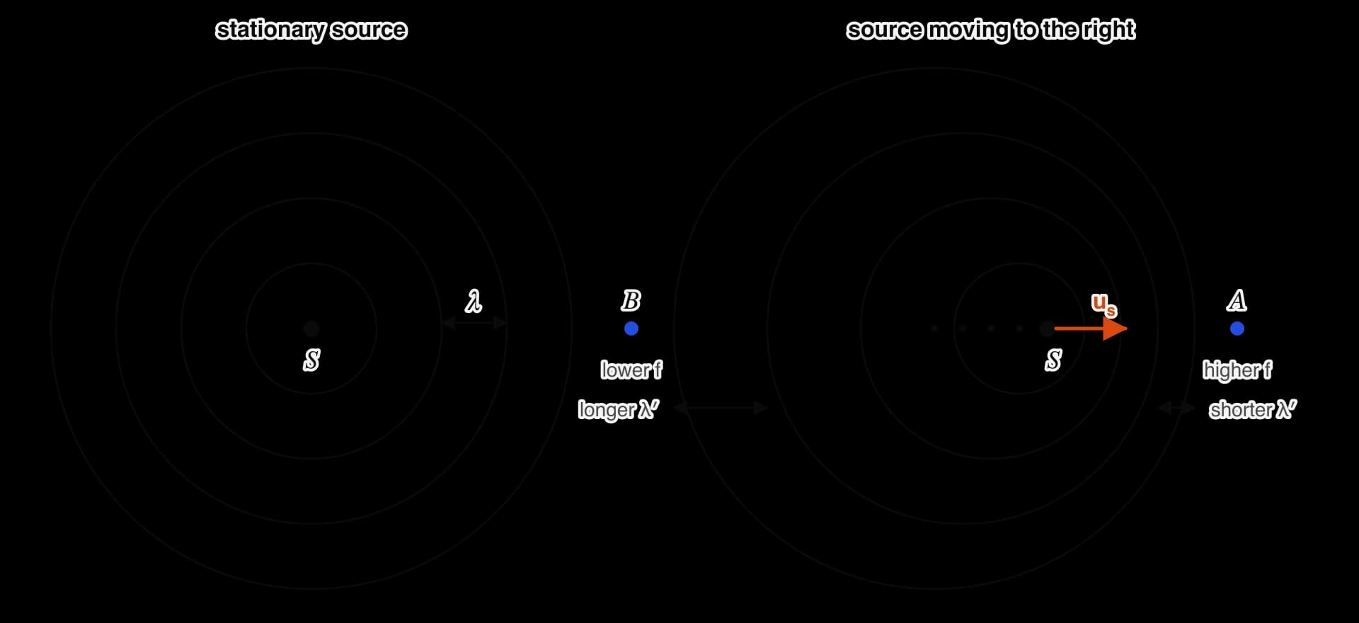 Left: wavefronts from a stationary source S form concentric circles one wavelength apart. Right: a source S moving to the right at speed us; each circle is centred on the point where it was emitted, so the circles are bunched together ahead of the source (shorter wavelength, observer A hears a…