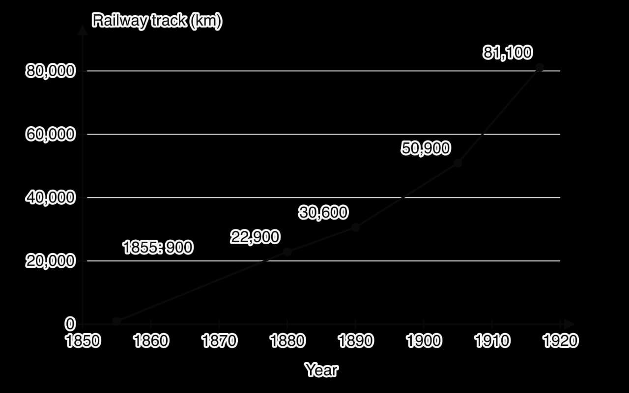Line graph of railway track in the Russian Empire: about 900 km in 1855, 22,900 km in 1880, 30,600 km in 1890, 50,900 km in 1905 and 81,100 km in 1917.