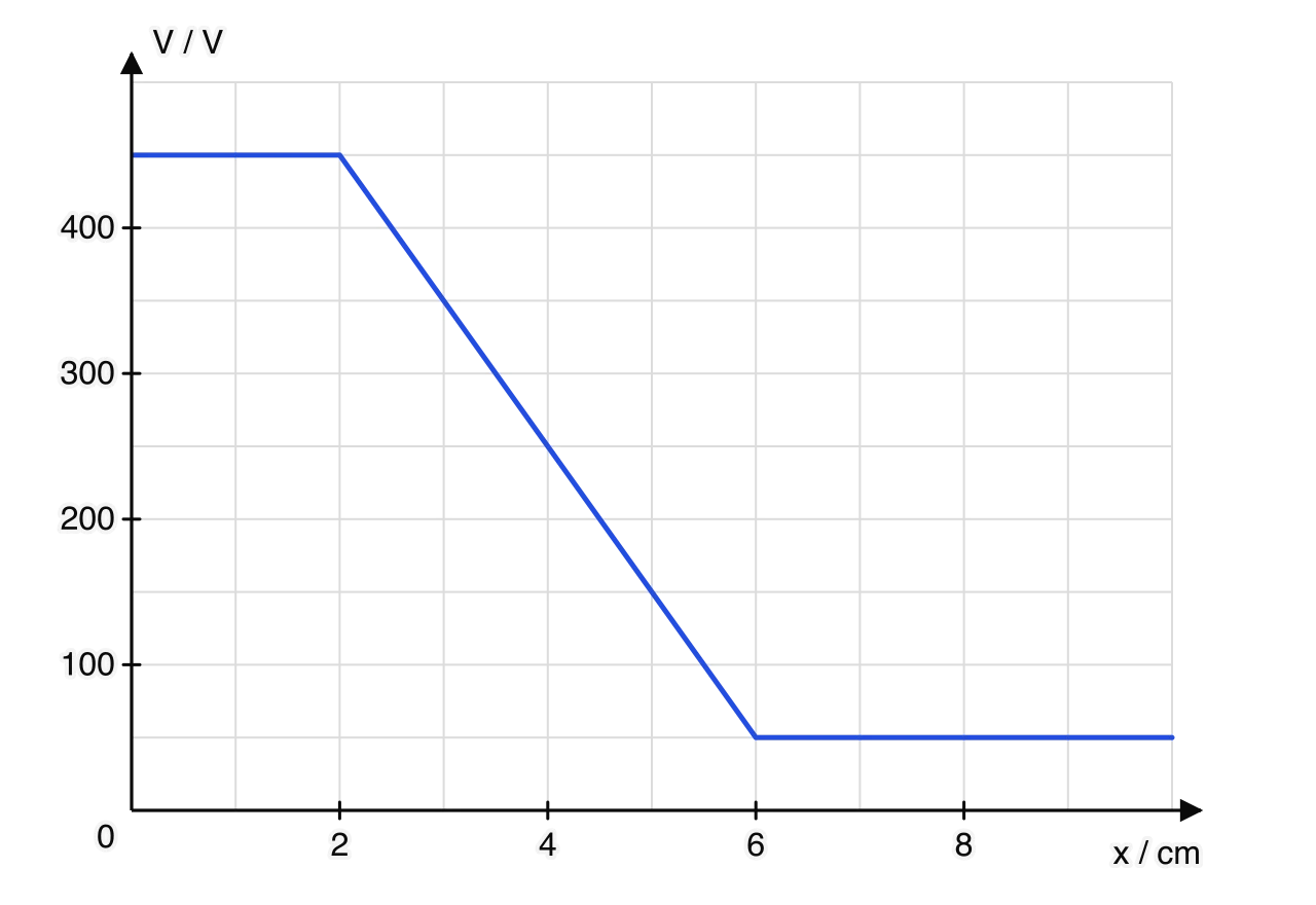 Graph of potential V in volts against position x in centimetres. V is 450 V from x = 0 to 2 cm, falls in a straight line to 50 V at x = 6 cm, then stays at 50 V up to 10 cm.