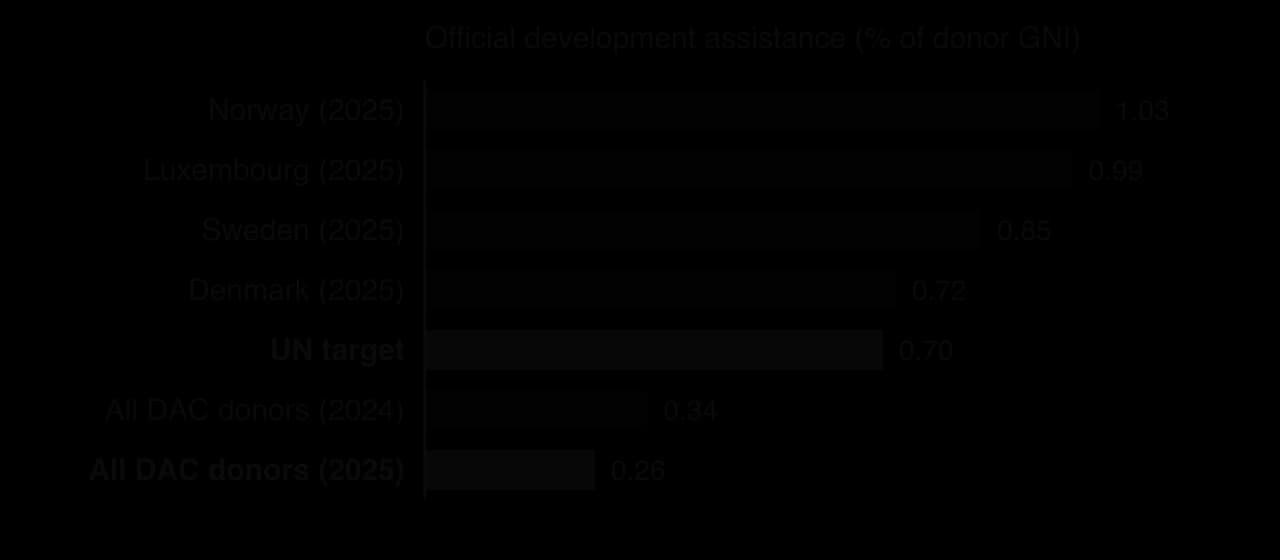 Bar chart of official development assistance as % of donor GNI: Norway 1.03, Luxembourg 0.99, Sweden 0.85, Denmark 0.72 in 2025; UN target 0.70; all DAC donors 0.34 in 2024 and 0.26 in 2025.