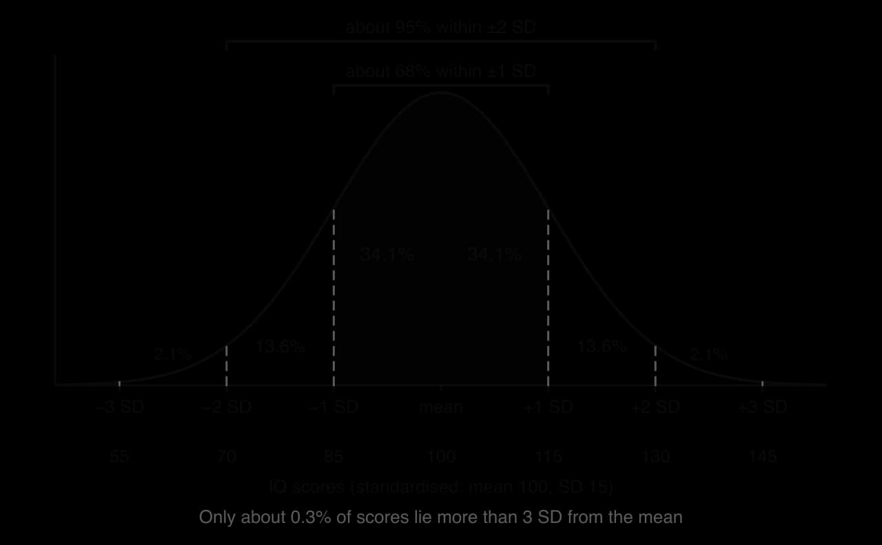 Normal curve divided at each standard deviation: 34.1% of scores between the mean and 1 SD on each side, 13.6% between 1 and 2 SD, 2.1% between 2 and 3 SD; about 68% within ±1 SD, 95% within ±2 SD. IQ scale: 55, 70, 85, 100, 115, 130, 145.