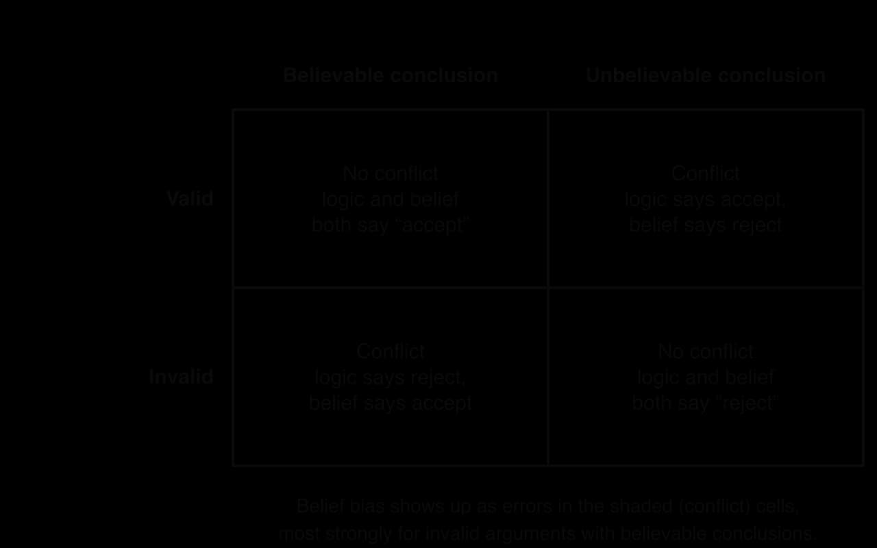 Two-by-two grid of syllogisms: valid or invalid by believable or unbelievable conclusion. Valid-believable and invalid-unbelievable are no-conflict cells; valid-unbelievable and invalid-believable are shaded conflict cells where logic and belief disagree.