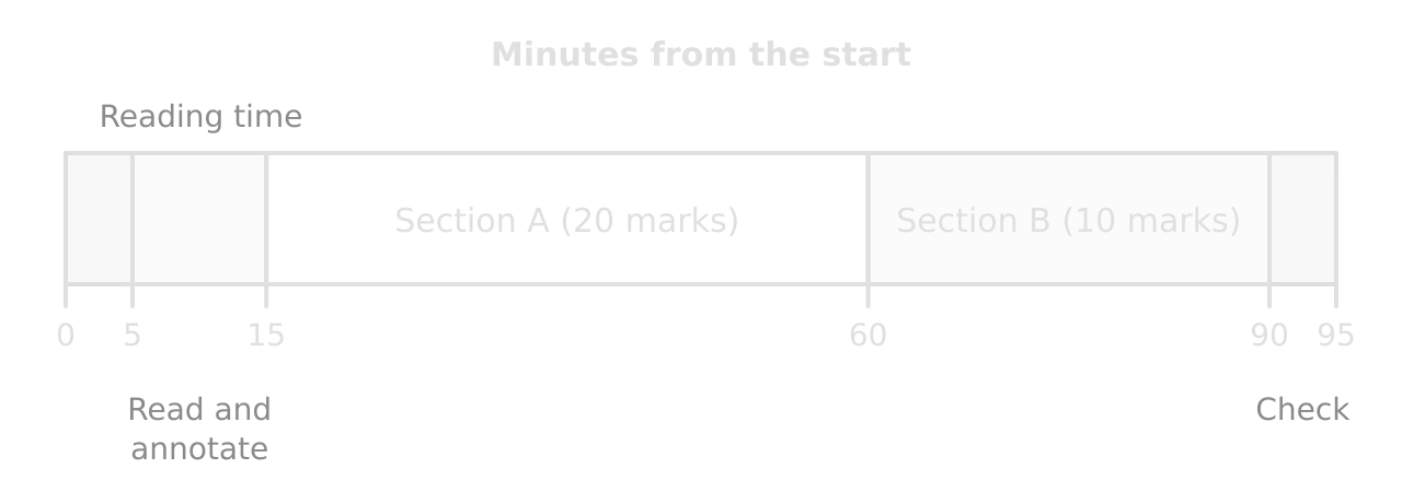 Paper 1 time plan in minutes: 0–5 reading time, 5–15 read and annotate the case, 15–60 Section A (20 marks), 60–90 Section B (10 marks), 90–95 check.