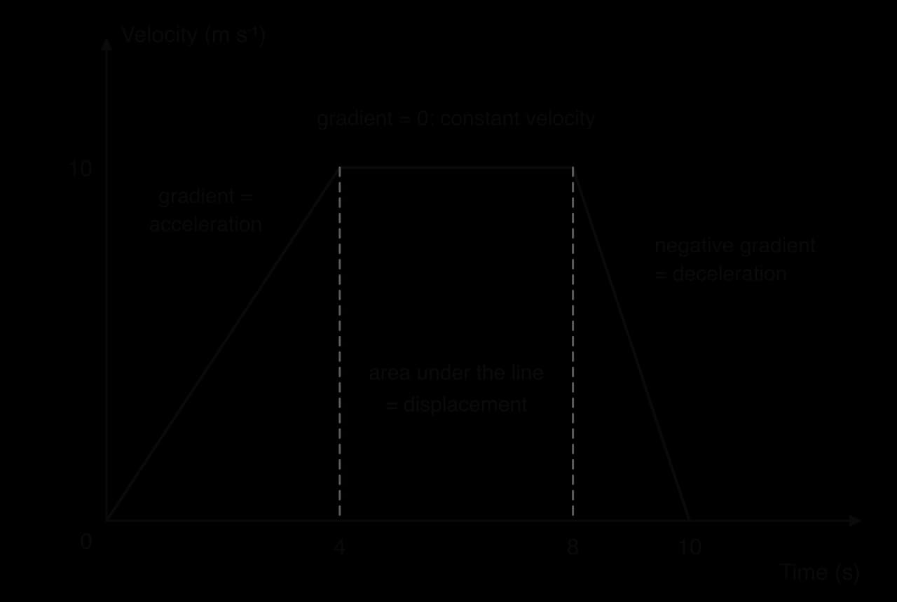 Velocity–time graph: velocity rises in a straight line from 0 to 10 m/s over 4 s, stays at 10 m/s from 4 to 8 s, then falls to 0 at 10 s. The area under the line is shaded and labelled displacement; gradients labelled.