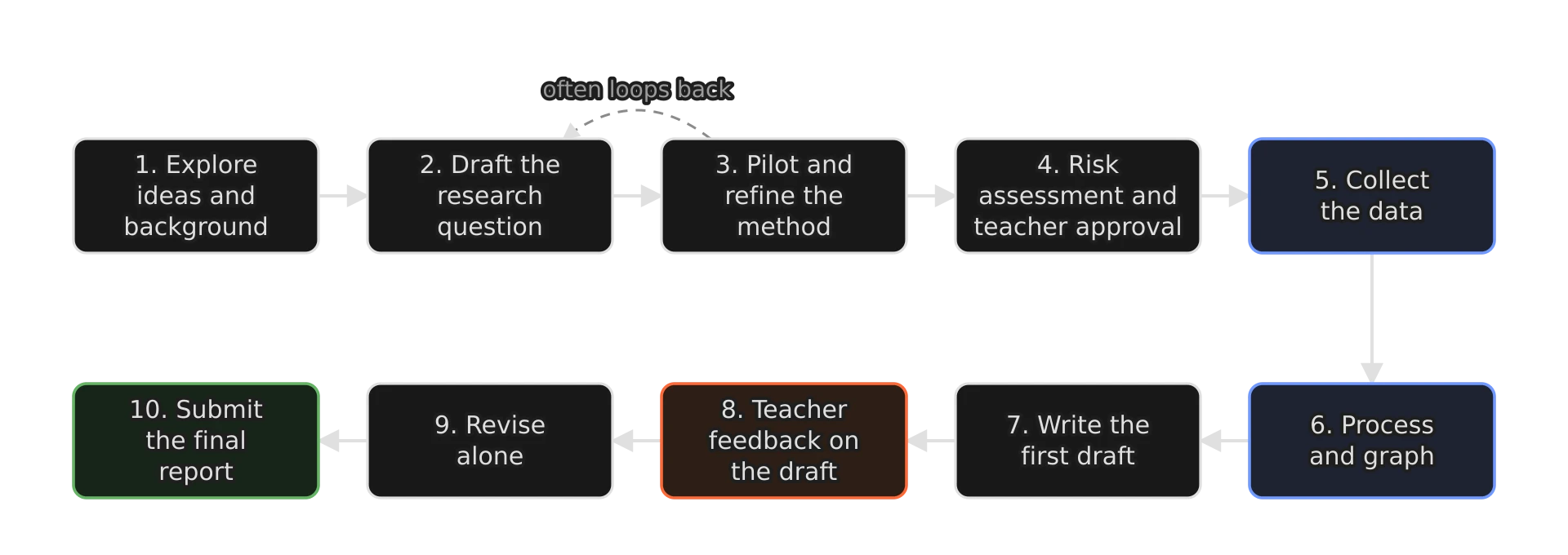Ten boxes in two rows joined by arrows: explore ideas, draft the research question, pilot and refine the method (with a dashed arrow looping back to the research question), risk assessment and approval, collect data, process and graph, write the first draft, teacher feedback on the draft, revise…