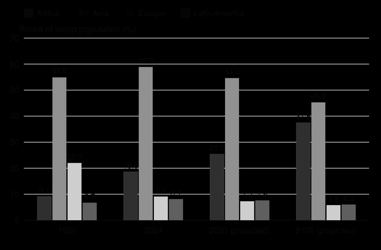 Grouped columns of shares of world population: Africa 9.1% (1950), 18.6% (2024), 25.5% (2050), 37.5% (2100); Asia 54.9, 58.9, 54.6, 45.3; Europe 22.0, 9.1, 7.3, 5.8; Latin America 6.7, 8.1, 7.6, 6.0.