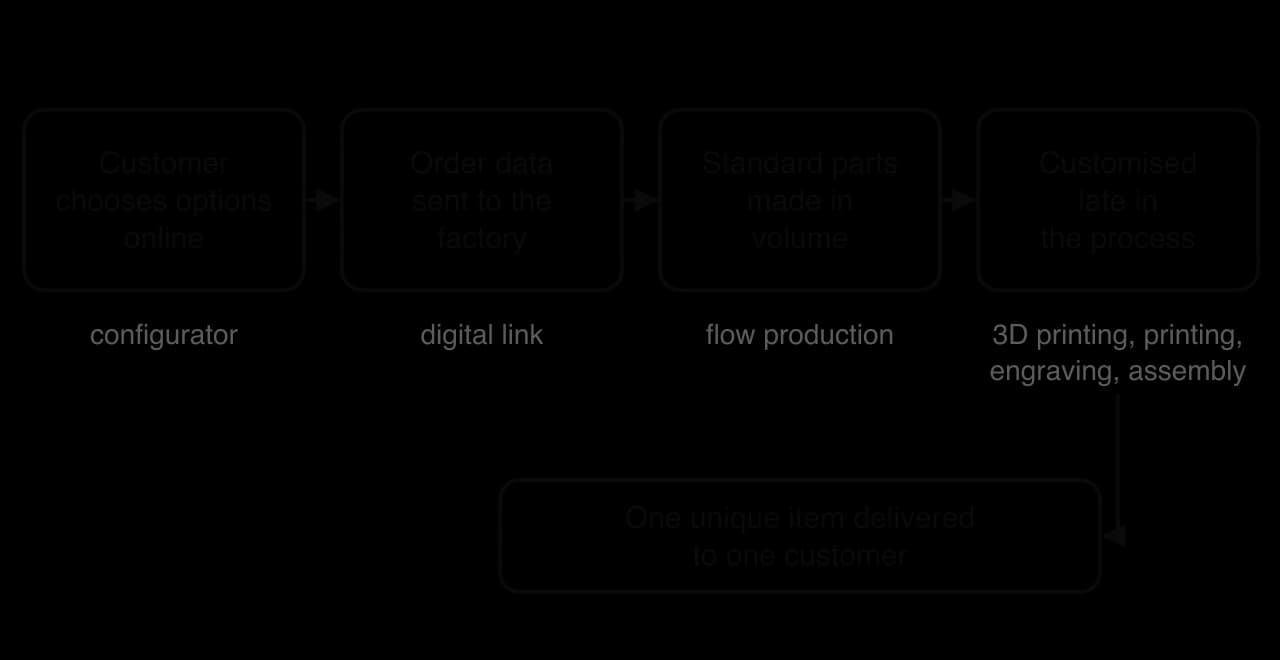 Mass customisation flow: customer chooses options online (configurator), order data sent to the factory, standard parts made in volume (flow production), customised late in the process (3D printing, printing, engraving, assembly), one unique item delivered.