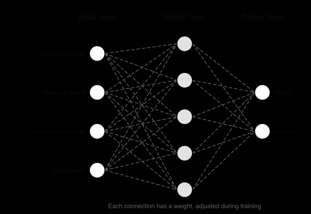 Neural network diagram: input layer of four nodes (visits per month, average spend, months as member, complaints) fully connected to a hidden layer of five nodes, connected to an output layer of two nodes, stays and leaves.