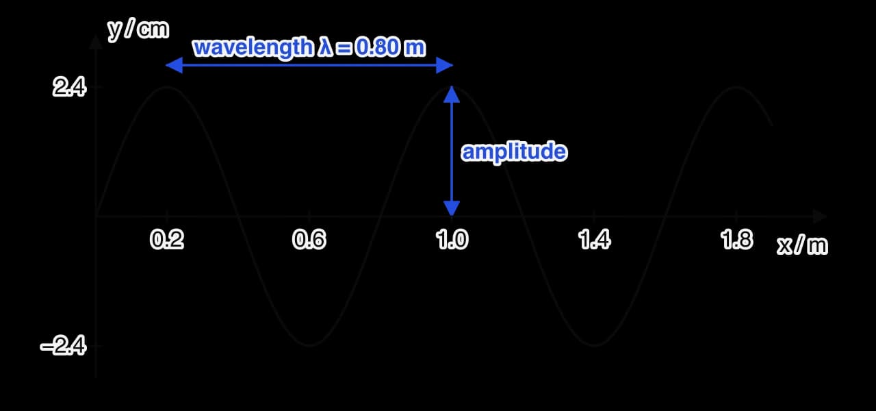 Displacement–distance graph: displacement y in cm against position x in m from 0 to 1.9 m. A sine curve of amplitude 2.4 cm repeats every 0.80 m. A blue arrow between two crests marks the wavelength λ = 0.80 m; another from the axis to a crest marks the amplitude.