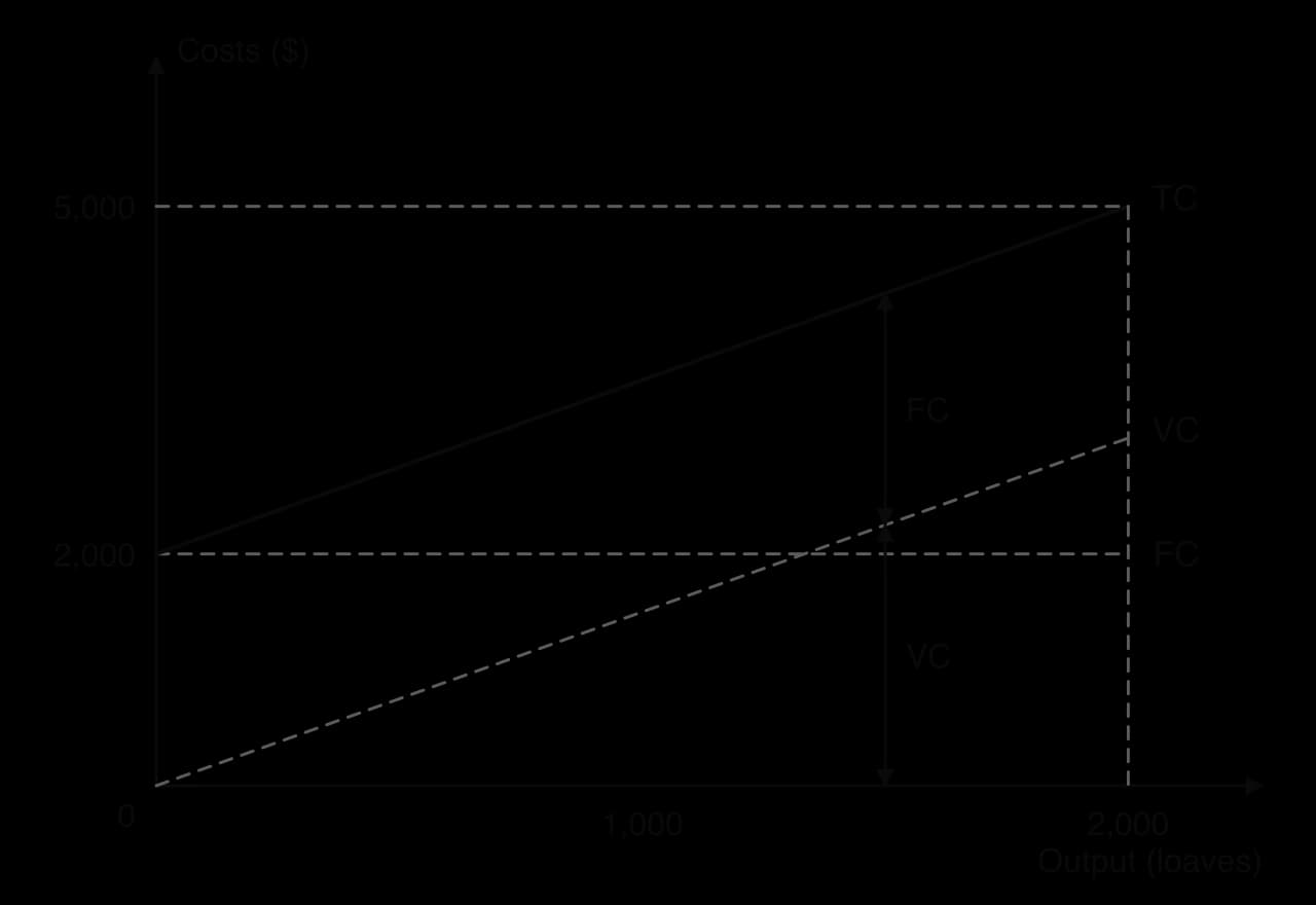 Cost graph: FC horizontal at $2,000; VC rising from zero to $3,000 at 2,000 loaves; TC starting at $2,000 and rising parallel to VC to $5,000 at 2,000 loaves. Arrows show TC is VC plus FC.