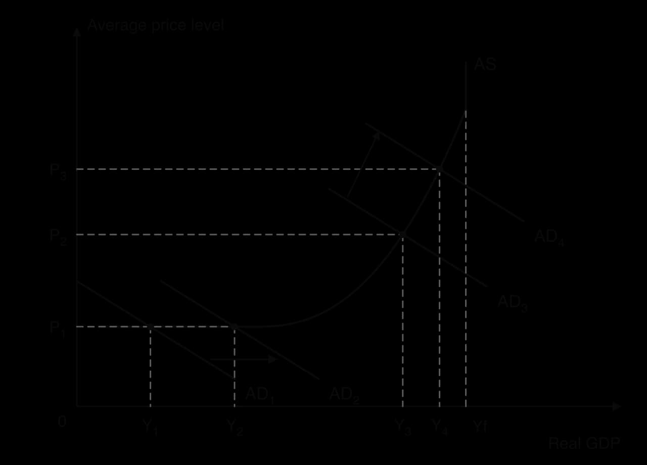 Keynesian AS curve, flat then rising then vertical at Yf. AD1 to AD2 in the flat section raises real GDP from Y1 to Y2 at constant price level P1. AD3 to AD4 in the steep section raises real GDP only from Y3 to Y4 while the price level rises from P2 to P3.