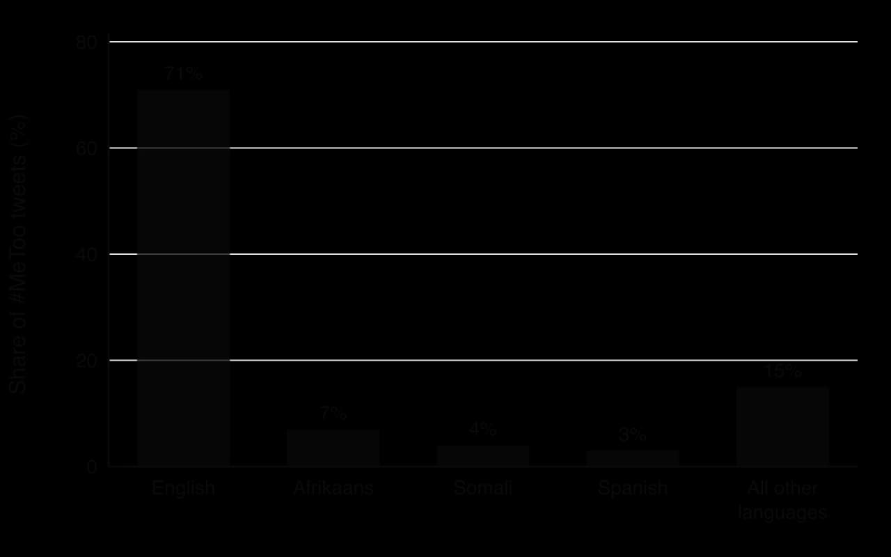 Bar chart of the languages of #MeToo tweets in five high-volume periods, October 2017 to September 2018: English 71%, Afrikaans 7%, Somali 4%, Spanish 3%, all other languages 15%.