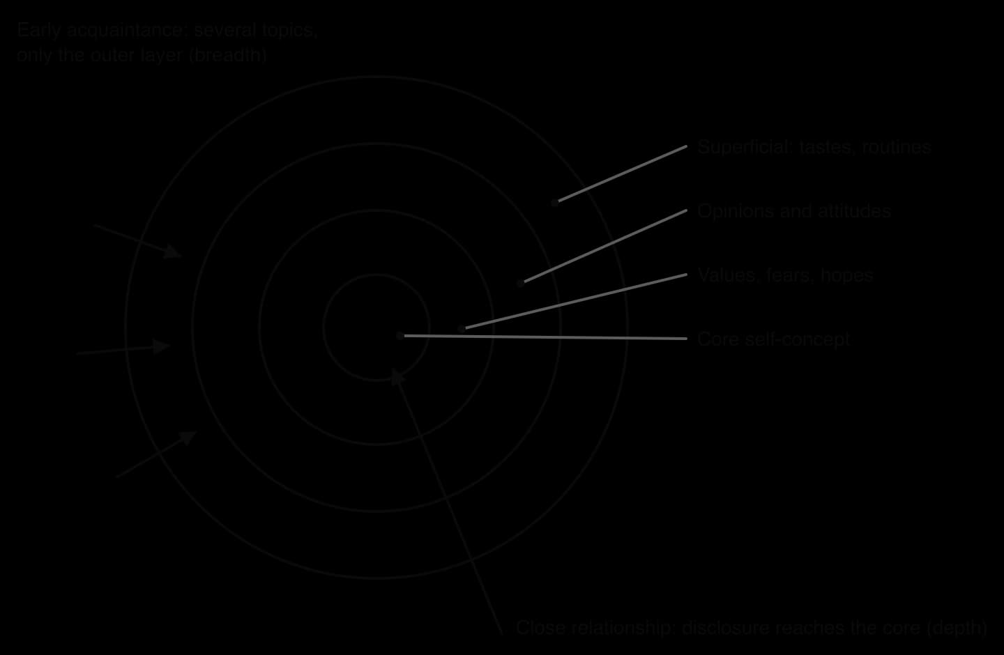 Four concentric circles for layers of the self: superficial tastes and routines, opinions and attitudes, values, fears and hopes, and the core self-concept. Short arrows reach only the outer layer (early breadth); a long arrow reaches the core (depth).