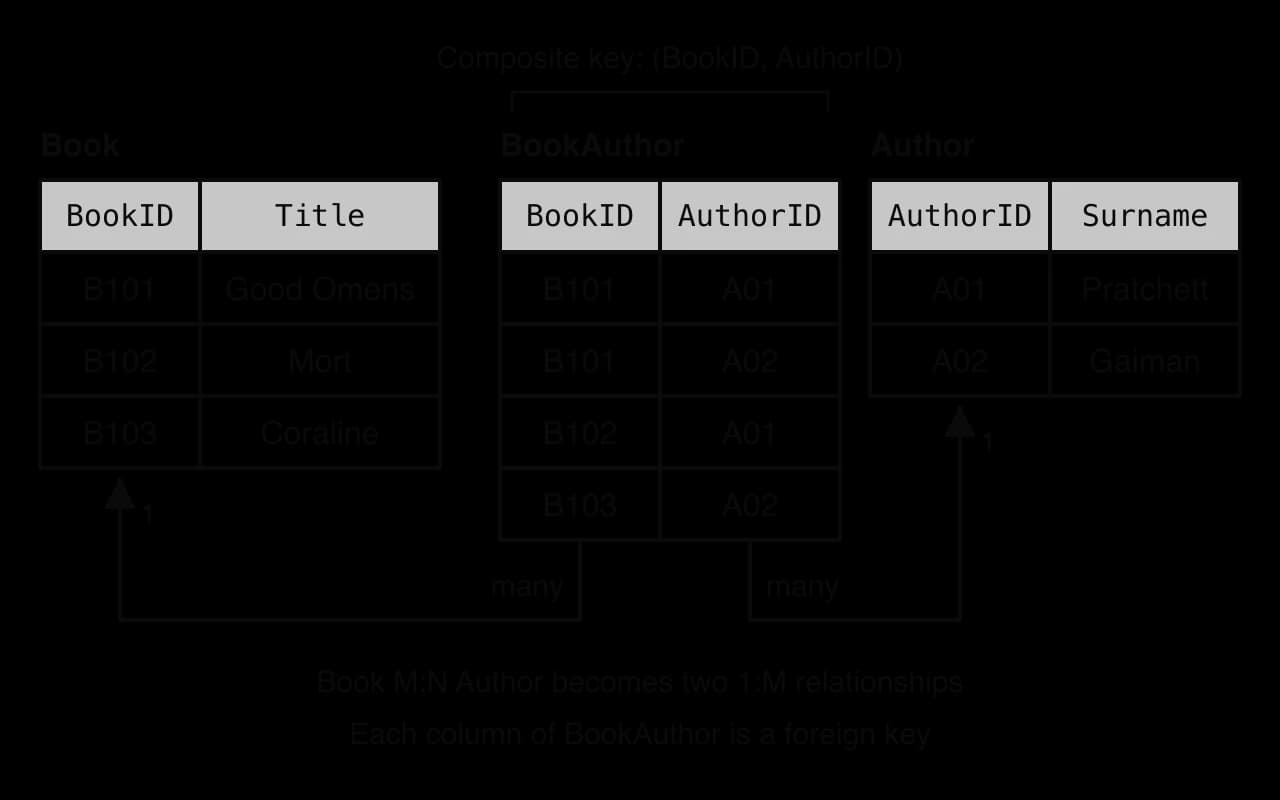 Book (BookID, Title), BookAuthor (BookID, AuthorID) and Author (AuthorID, Surname). BookAuthor rows B101 A01, B101 A02, B102 A01, B103 A02 form a composite key; arrows show each column as a foreign key, turning Book M:N Author into two 1:M relationships.