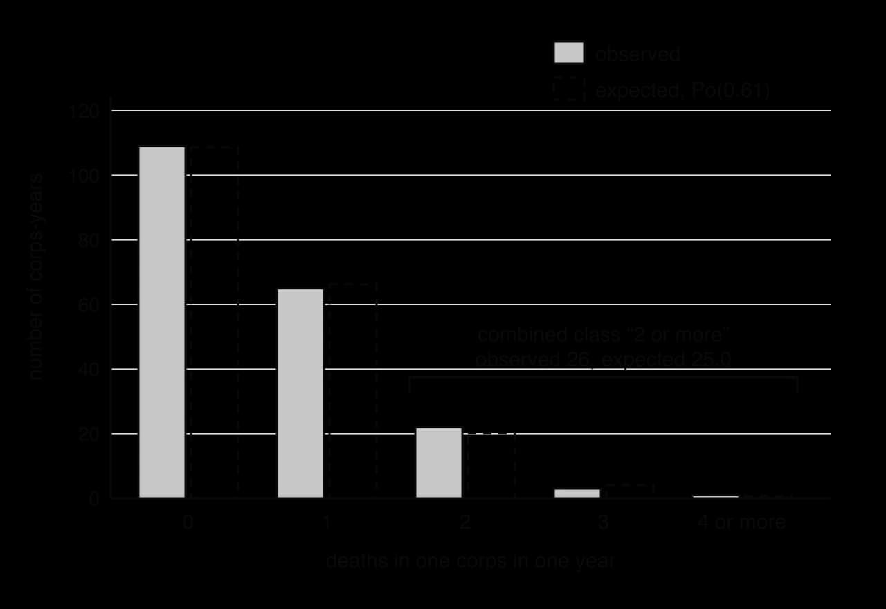 Bar chart of horse-kick deaths per corps-year: observed 109, 65, 22, 3, 1 for 0, 1, 2, 3, 4 or more, beside expected Po(0.61) values 108.7, 66.3, 20.2, 4.1, 0.7. A bracket merges 2, 3 and 4 or more: observed 26, expected 25.0.