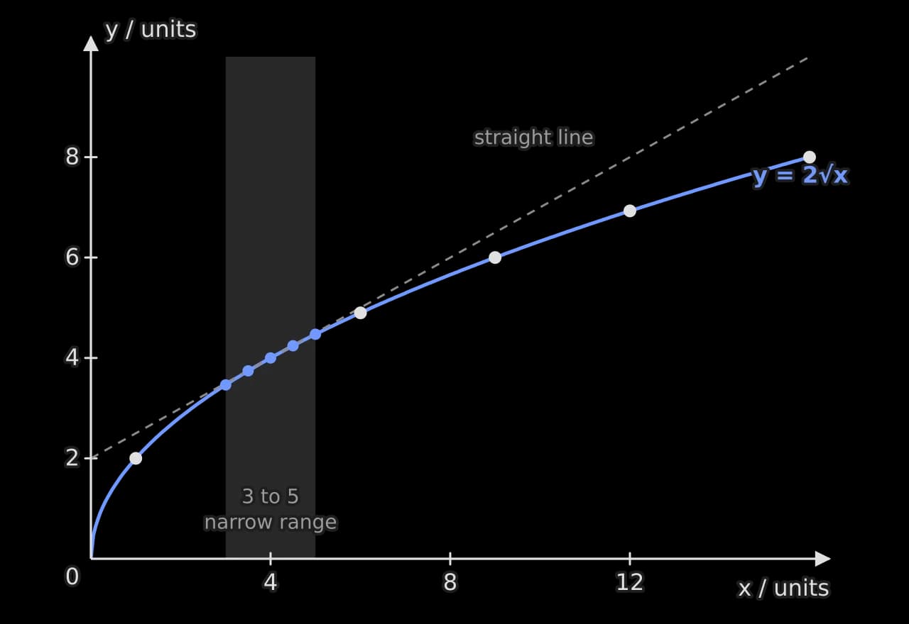 Graph of y against x from 0 to 16. A blue curve y = 2√x and a dashed straight line y = 2 + x/2 touch at x = 4. In the grey band from x = 3 to 5, five blue data points lie on both lines almost equally well. Black points at x = 1, 6, 9, 12 and 16 follow the curve and clearly leave the straight line.