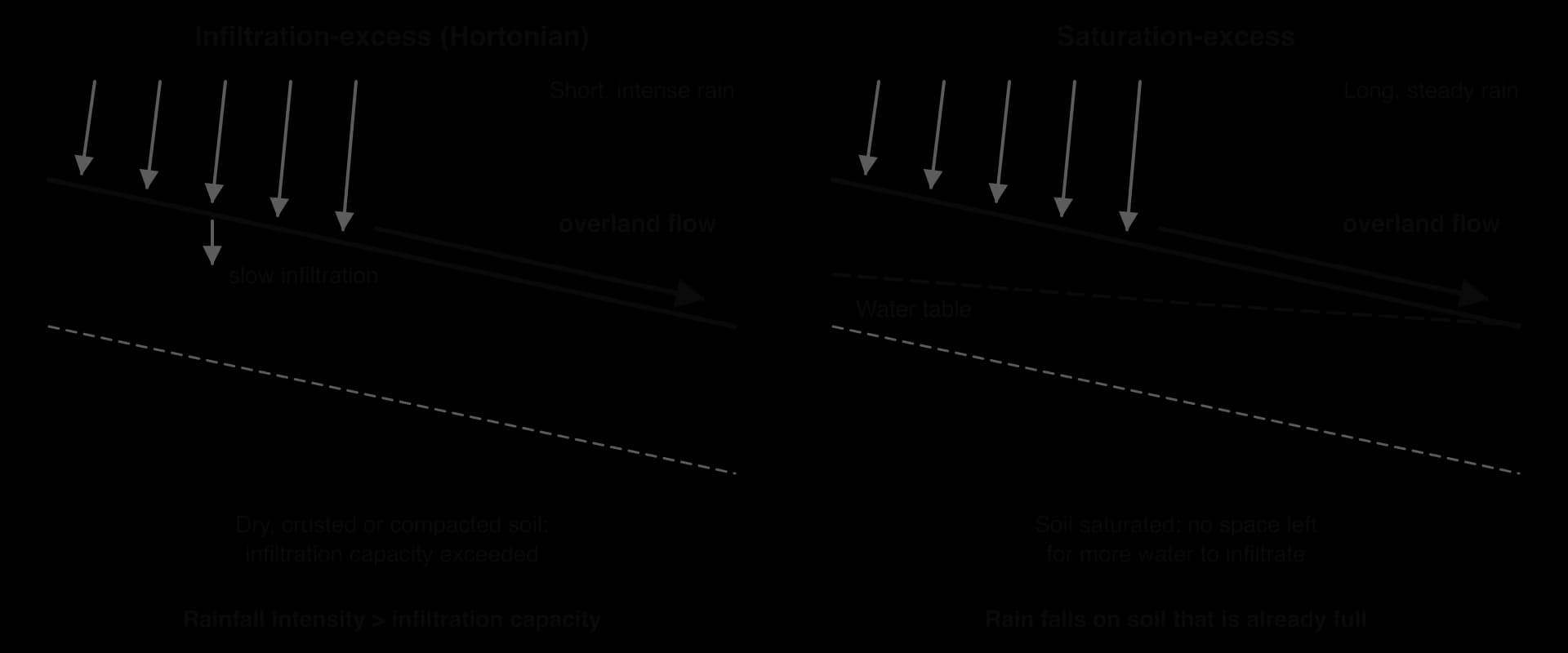 Two hillslope sections. Left: intense rain on dry or crusted soil exceeds infiltration capacity, so infiltration-excess overland flow runs downslope. Right: long rain raises the water table to the surface, so saturation-excess overland flow occurs.