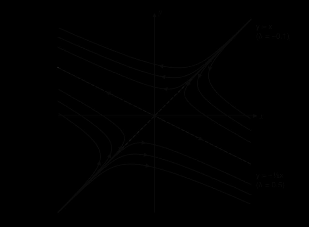 Phase portrait of x' = 0.3x − 0.4y, y' = −0.2x + 0.1y: a saddle point at the origin. Trajectories come in along the dashed line y = x (λ = −0.1) and leave along y = −½x (λ = 0.5), bending away like hyperbolas.